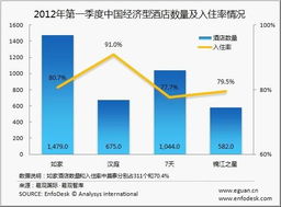 易观国际 2012年Q1中国经济型酒店房源交易报告